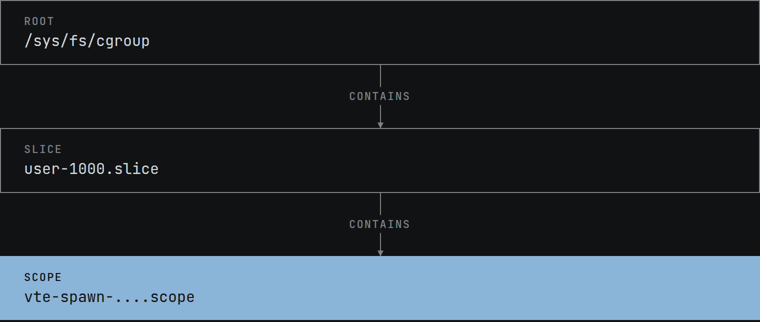 Three stacked boxes. The root, /sys/fs/cgroup, contains a slice called
                user-1000.slice, which contains a highlighted scope named vte-spawn.