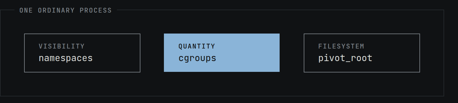 Three boxes inside a box labelled ONE ORDINARY PROCESS. Namespaces,
                labelled visibility. Cgroups, labelled quantity, highlighted. And
                pivot_root, labelled filesystem.