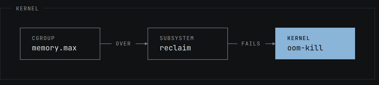 Three boxes in a row inside a box labelled KERNEL. The cgroup memory.max
                box points to a subsystem box labelled reclaim, over an edge labelled OVER.
                That points to a highlighted box labelled oom-kill, over an edge labelled
                FAILS.